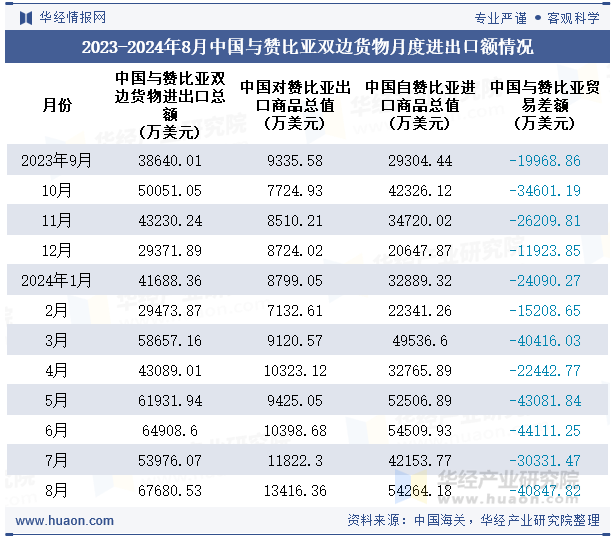 2023-2024年8月中国与赞比亚双边货物月度进出口额情况