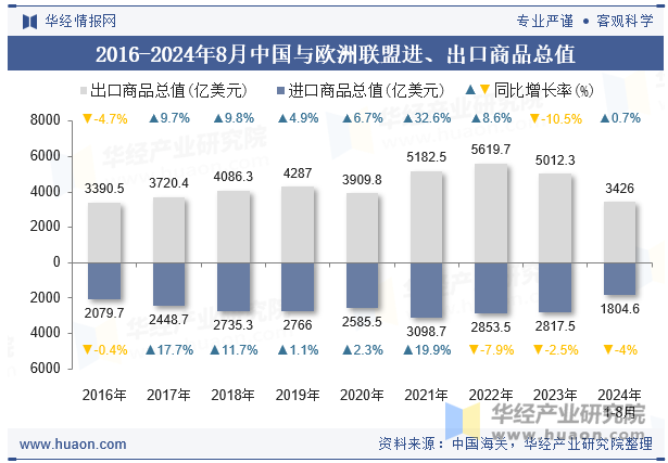 2016-2024年8月中国与欧洲联盟进、出口商品总值