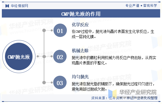 CMP抛光液的作用