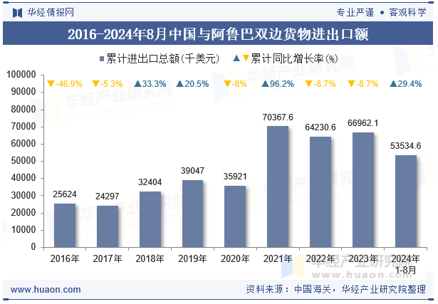 2016-2024年8月中国与阿鲁巴双边货物进出口额