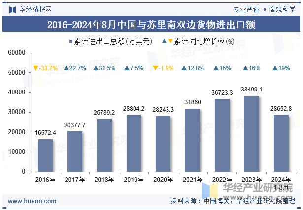 2016-2024年8月中国与苏里南双边货物进出口额