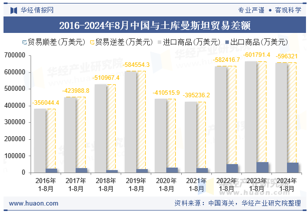 2016-2024年8月中国与土库曼斯坦贸易差额