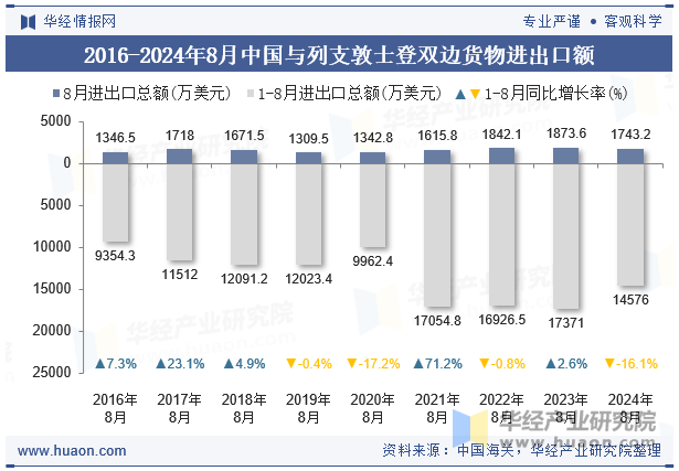 2016-2024年8月中国与列支敦士登双边货物进出口额