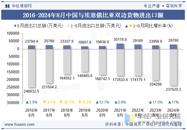 2016-2024年8月中国与埃塞俄比亚双边货物进出口额