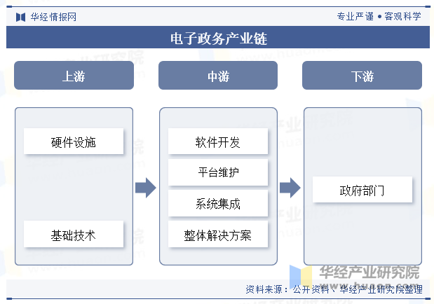 电子政务产业链