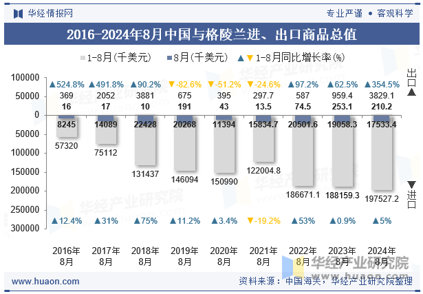 2016-2024年8月中国与格陵兰进、出口商品总值