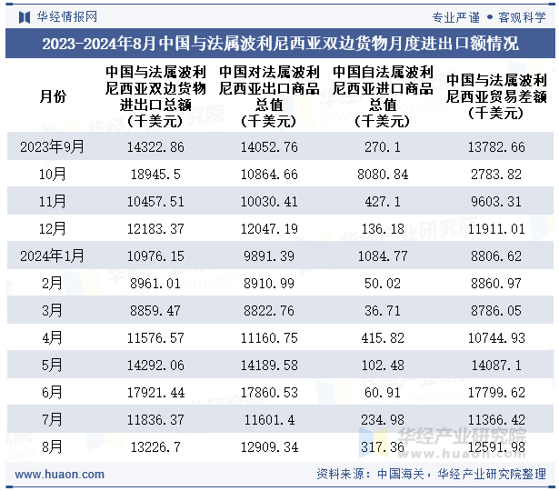 2023-2024年8月中国与法属波利尼西亚双边货物月度进出口额情况