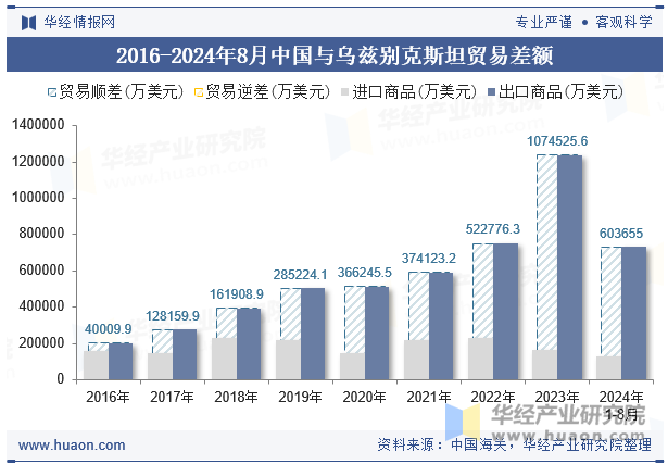 2016-2024年8月中国与乌兹别克斯坦贸易差额