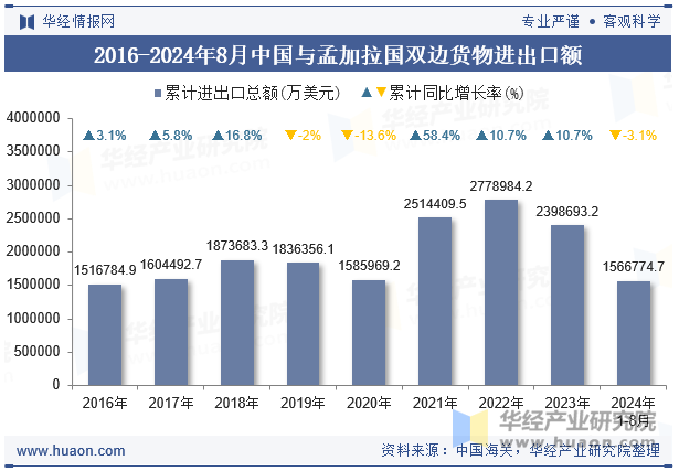 2016-2024年8月中国与孟加拉国双边货物进出口额