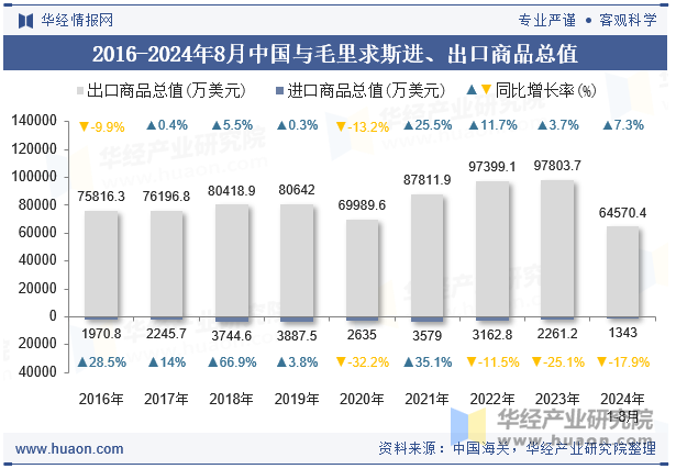 2016-2024年8月中国与毛里求斯进、出口商品总值