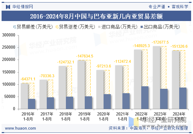 2016-2024年8月中国与巴布亚新几内亚贸易差额