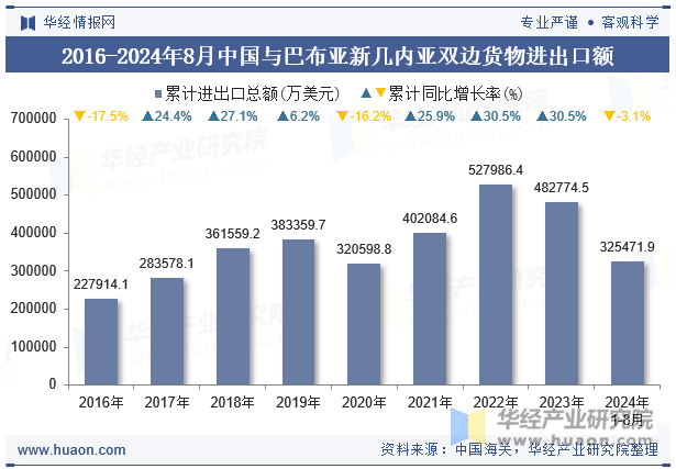 2016-2024年8月中国与巴布亚新几内亚双边货物进出口额