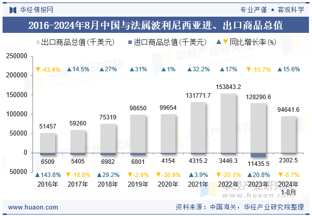 2016-2024年8月中国与法属波利尼西亚进、出口商品总值