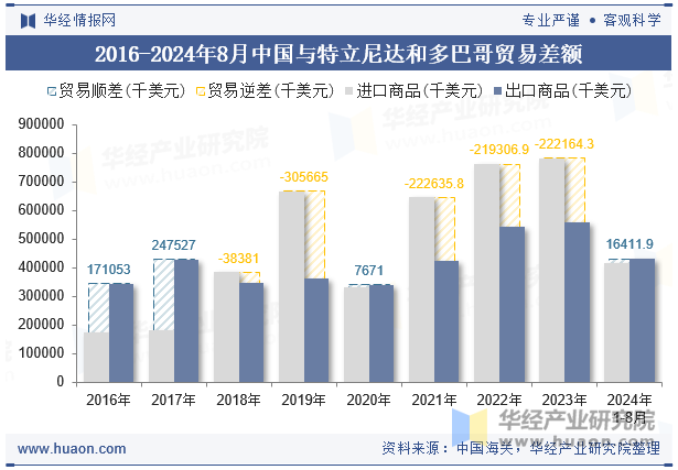 2016-2024年8月中国与特立尼达和多巴哥贸易差额