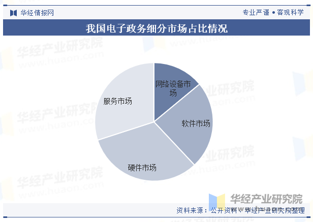 我国电子政务细分市场占比情况