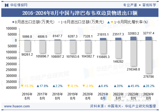 2016-2024年8月中国与津巴布韦双边货物进出口额