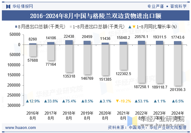 2016-2024年8月中国与格陵兰双边货物进出口额