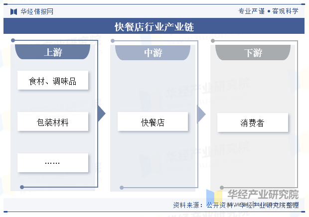 快餐店行业产业链