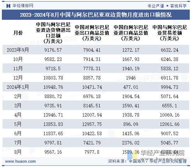 2023-2024年8月中国与阿尔巴尼亚双边货物月度进出口额情况