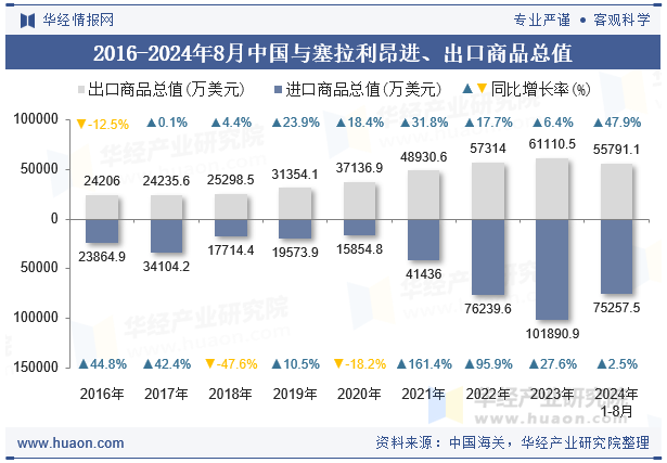 2016-2024年8月中国与塞拉利昂进、出口商品总值