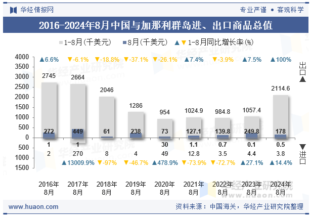 2016-2024年8月中国与加那利群岛进、出口商品总值