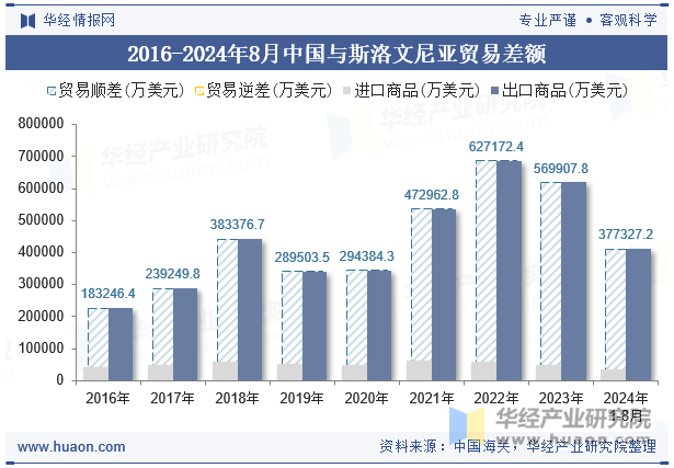 2016-2024年8月中国与斯洛文尼亚贸易差额