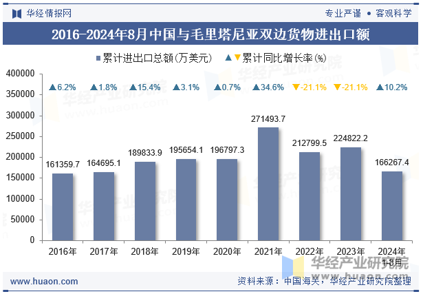 2016-2024年8月中国与毛里塔尼亚双边货物进出口额