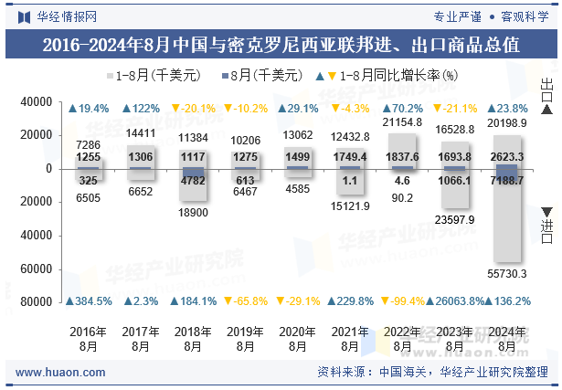 2016-2024年8月中国与密克罗尼西亚联邦进、出口商品总值