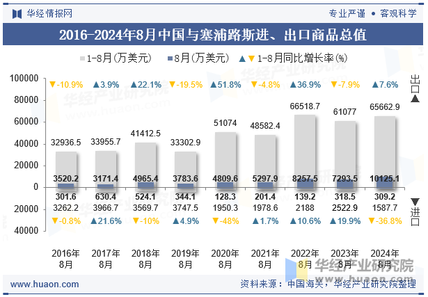 2016-2024年8月中国与塞浦路斯进、出口商品总值