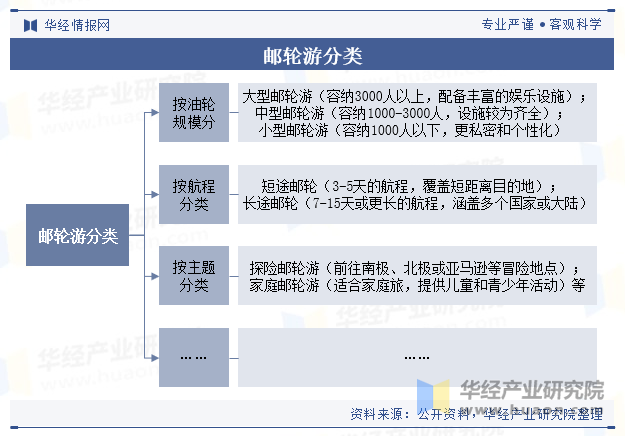 邮轮游分类