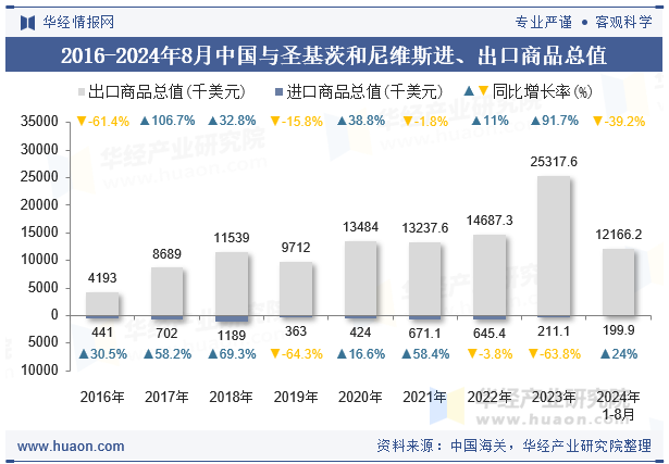 2016-2024年8月中国与圣基茨和尼维斯进、出口商品总值