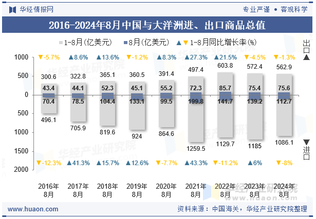 2016-2024年8月中国与大洋洲进、出口商品总值