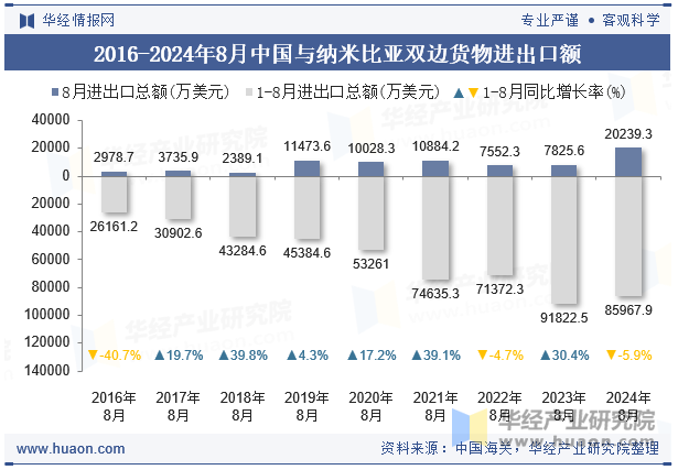 2016-2024年8月中国与纳米比亚双边货物进出口额