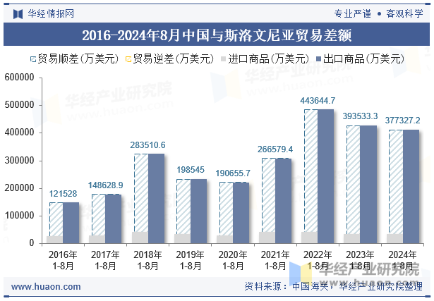 2016-2024年8月中国与斯洛文尼亚贸易差额