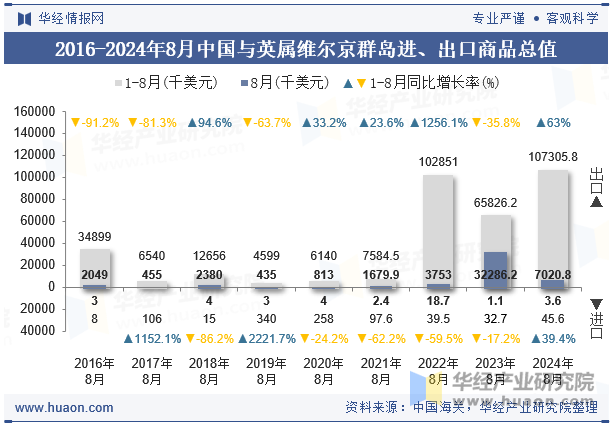 2016-2024年8月中国与英属维尔京群岛进、出口商品总值