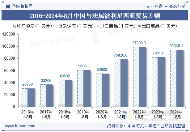 2016-2024年8月中国与法属波利尼西亚贸易差额