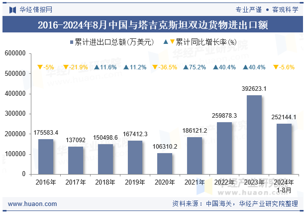 2016-2024年8月中国与塔吉克斯坦双边货物进出口额