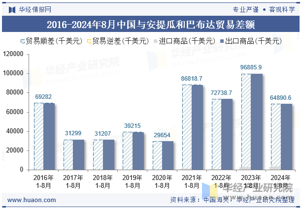 2016-2024年8月中国与安提瓜和巴布达贸易差额