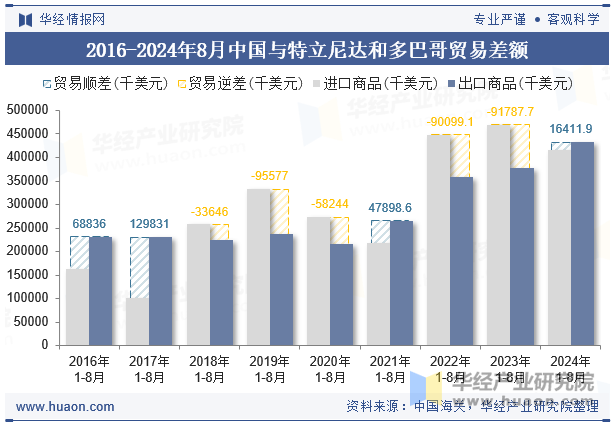 2016-2024年8月中国与特立尼达和多巴哥贸易差额