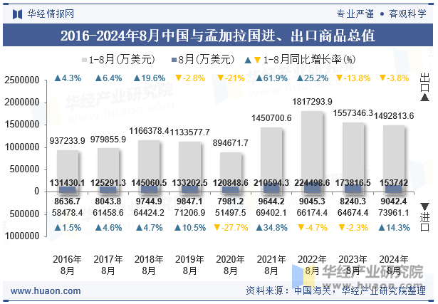 2016-2024年8月中国与孟加拉国进、出口商品总值