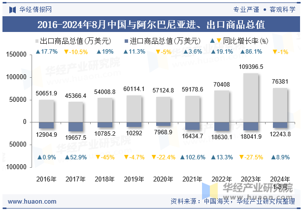 2016-2024年8月中国与阿尔巴尼亚进、出口商品总值