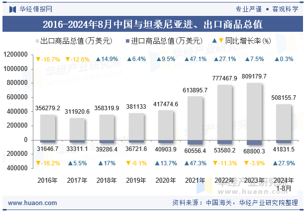 2016-2024年8月中国与坦桑尼亚进、出口商品总值