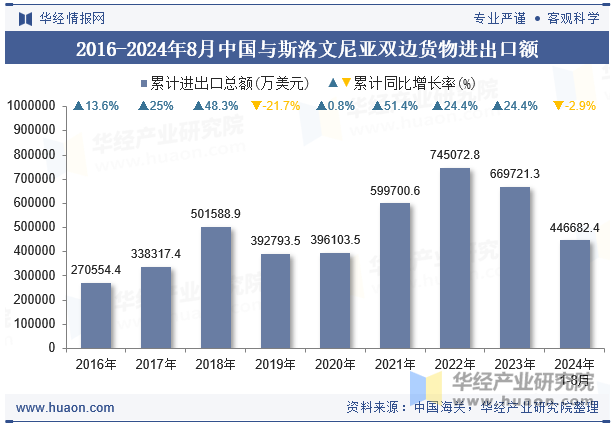 2016-2024年8月中国与斯洛文尼亚双边货物进出口额