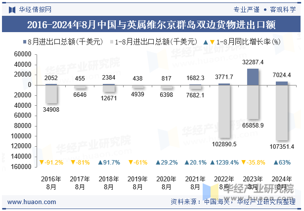 2016-2024年8月中国与英属维尔京群岛双边货物进出口额