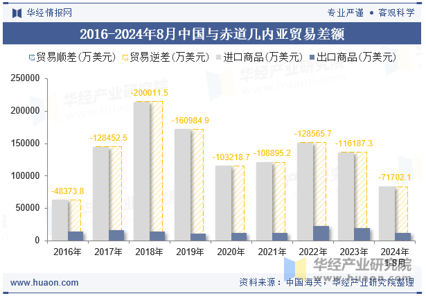 2016-2024年8月中国与赤道几内亚贸易差额