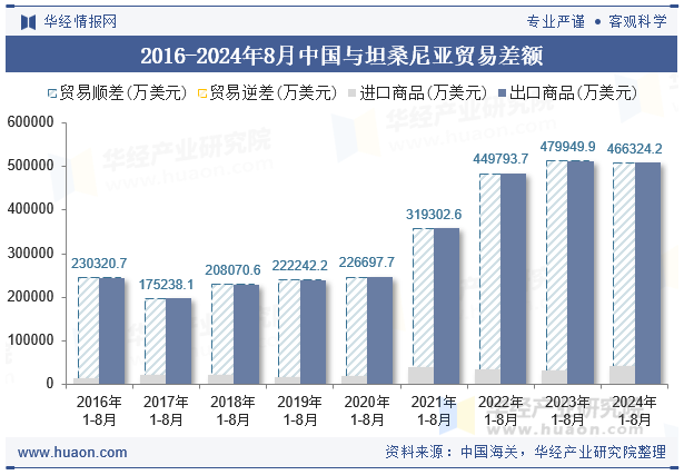 2016-2024年8月中国与坦桑尼亚贸易差额