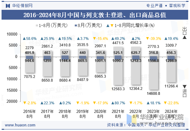 2016-2024年8月中国与列支敦士登进、出口商品总值