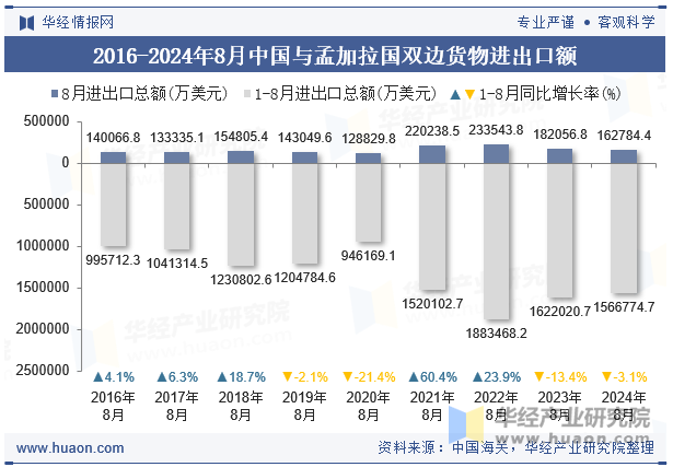 2016-2024年8月中国与孟加拉国双边货物进出口额