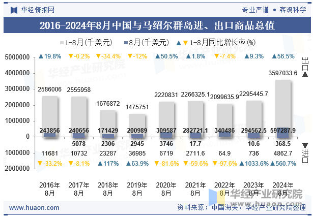 2016-2024年8月中国与马绍尔群岛进、出口商品总值