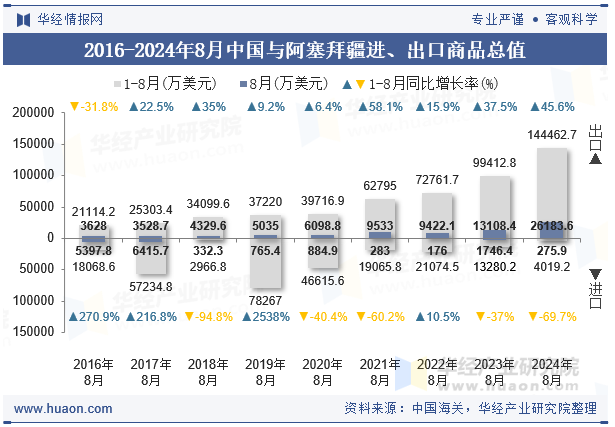 2016-2024年8月中国与阿塞拜疆进、出口商品总值